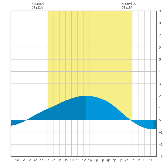 Shell Beach tide chart for Monday, July 11, 2022