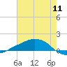 Shell Beach tide chart for Monday, July 11, 2022