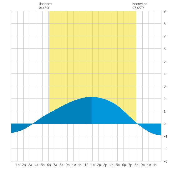 Shell Beach tide chart for Tuesday, July 12, 2022