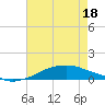 Shell Beach tide chart for Monday, July 18, 2022