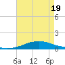Shell Beach tide chart for Tuesday, July 19, 2022