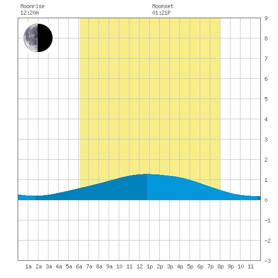 Shell Beach tide chart for Wednesday, July 20, 2022