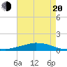 Shell Beach tide chart for Wednesday, July 20, 2022