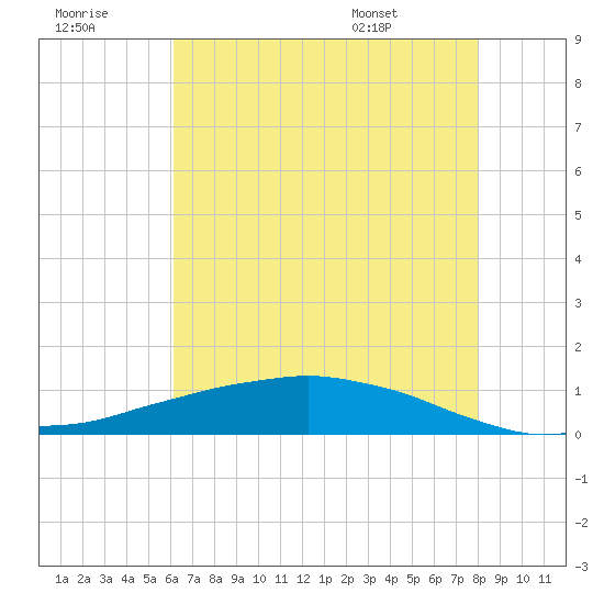 Shell Beach tide chart for Thursday, July 21, 2022