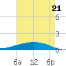 Shell Beach tide chart for Thursday, July 21, 2022