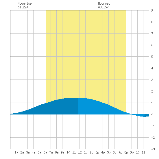 Shell Beach tide chart for Friday, July 22, 2022