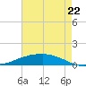 Shell Beach tide chart for Friday, July 22, 2022