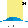 Shell Beach tide chart for Sunday, July 24, 2022