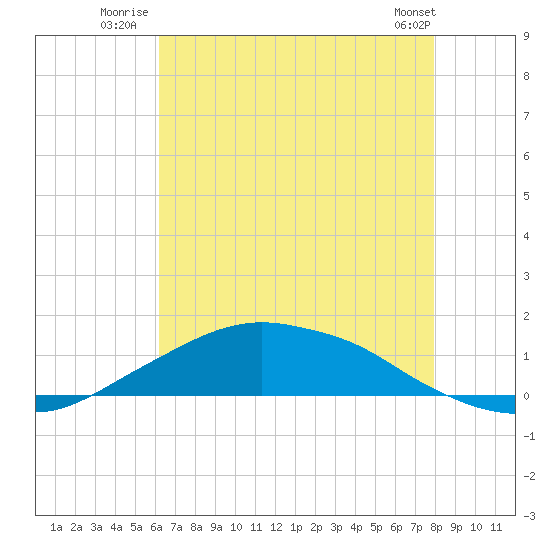 Shell Beach tide chart for Monday, July 25, 2022