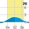 Shell Beach tide chart for Tuesday, July 26, 2022