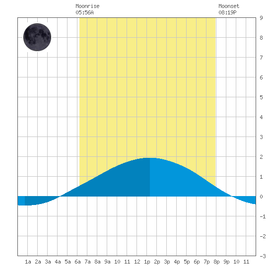Shell Beach tide chart for Thursday, July 28, 2022