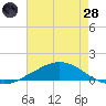 Shell Beach tide chart for Thursday, July 28, 2022