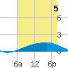 Shell Beach tide chart for Tuesday, July 5, 2022
