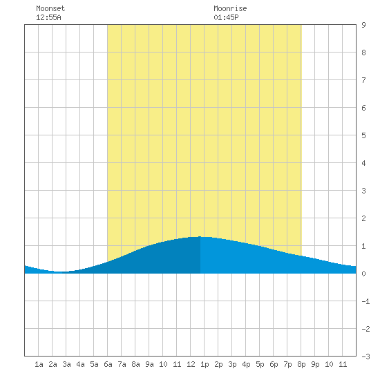 Shell Beach tide chart for Thursday, July 7, 2022