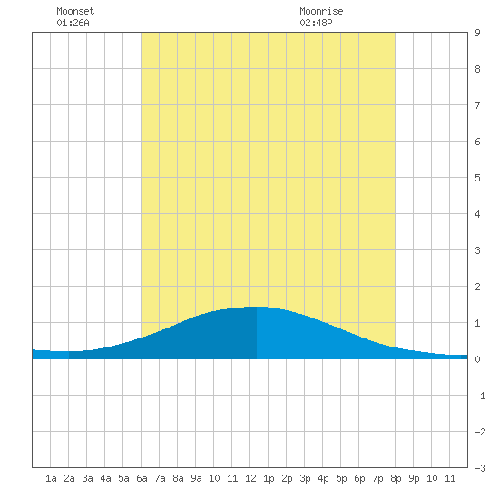 Shell Beach tide chart for Friday, July 8, 2022