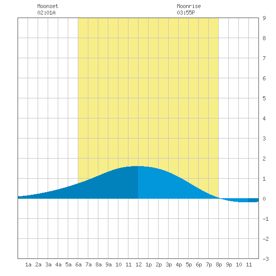 Shell Beach tide chart for Saturday, July 9, 2022