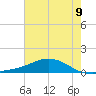 Shell Beach tide chart for Saturday, July 9, 2022