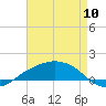 Shell Beach tide chart for Wednesday, August 10, 2022