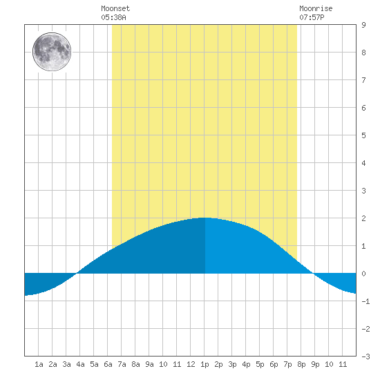 Shell Beach tide chart for Thursday, August 11, 2022