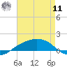 Shell Beach tide chart for Thursday, August 11, 2022