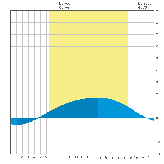 Shell Beach tide chart for Saturday, August 13, 2022