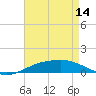 Shell Beach tide chart for Sunday, August 14, 2022