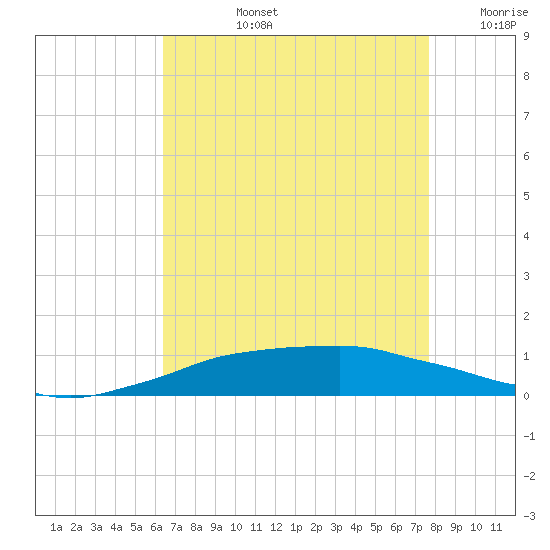 Shell Beach tide chart for Monday, August 15, 2022