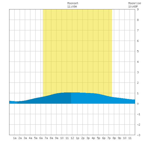 Shell Beach tide chart for Tuesday, August 16, 2022