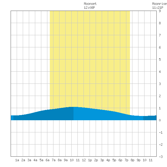 Shell Beach tide chart for Wednesday, August 17, 2022