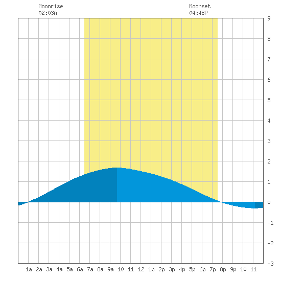 Shell Beach tide chart for Monday, August 22, 2022