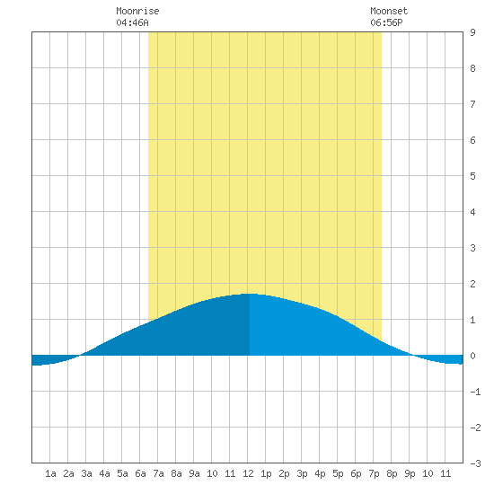 Shell Beach tide chart for Thursday, August 25, 2022