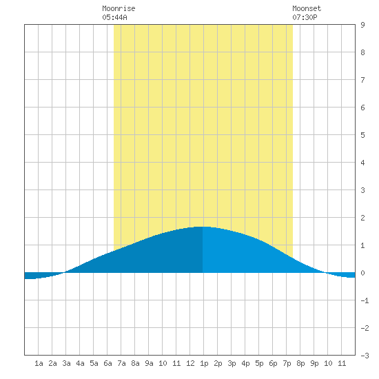 Shell Beach tide chart for Friday, August 26, 2022