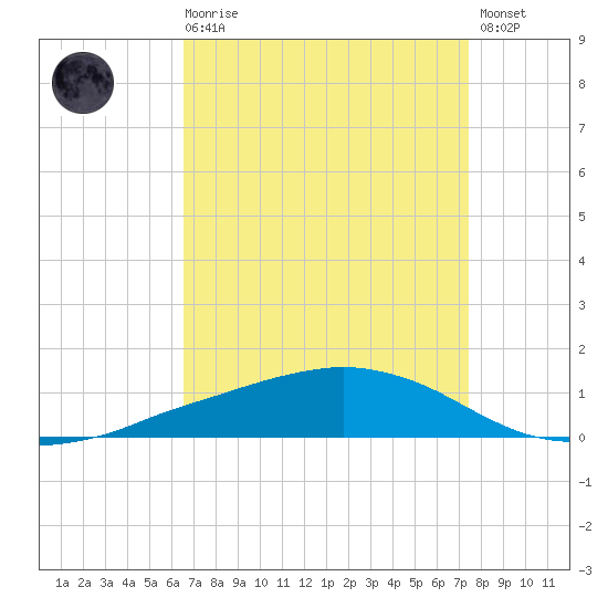 Shell Beach tide chart for Saturday, August 27, 2022