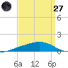 Shell Beach tide chart for Saturday, August 27, 2022