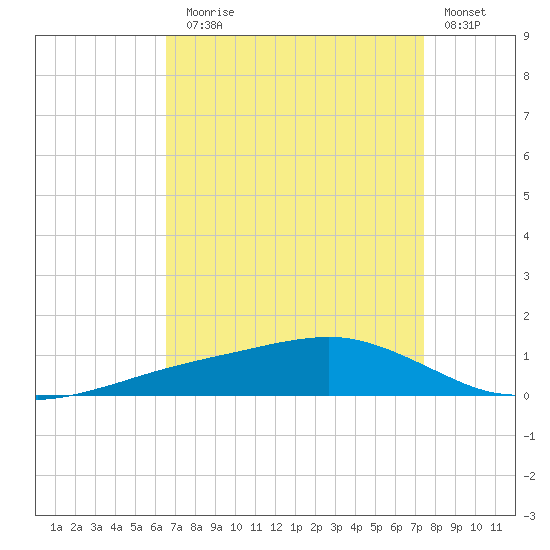 Shell Beach tide chart for Sunday, August 28, 2022
