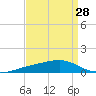 Shell Beach tide chart for Sunday, August 28, 2022