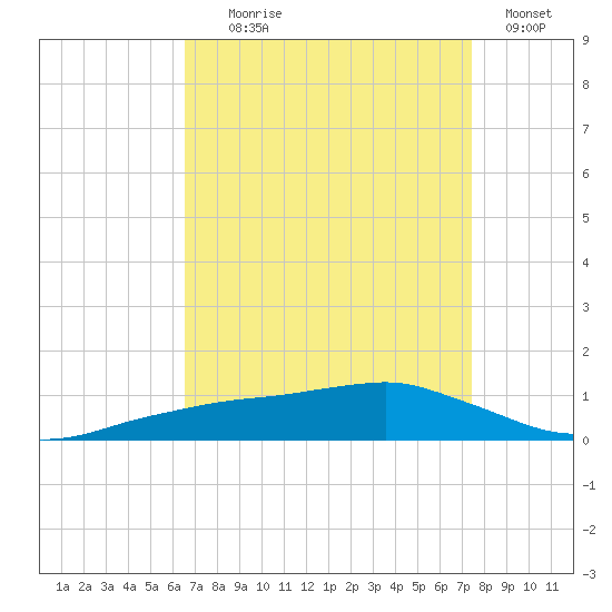 Shell Beach tide chart for Monday, August 29, 2022