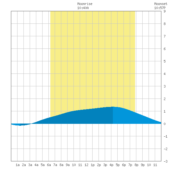 Shell Beach tide chart for Tuesday, August 2, 2022