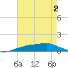 Shell Beach tide chart for Tuesday, August 2, 2022