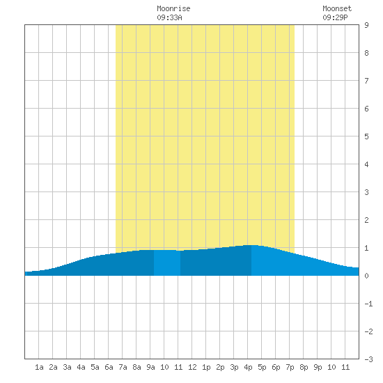 Shell Beach tide chart for Tuesday, August 30, 2022
