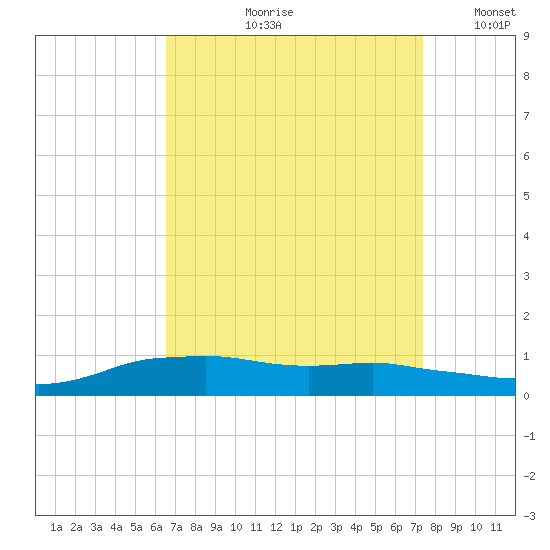 Shell Beach tide chart for Wednesday, August 31, 2022