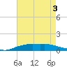 Shell Beach tide chart for Wednesday, August 3, 2022