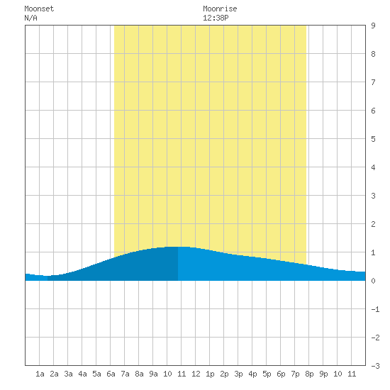 Shell Beach tide chart for Thursday, August 4, 2022