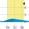 Shell Beach tide chart for Thursday, August 4, 2022