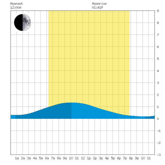 Shell Beach tide chart for Friday, August 5, 2022