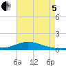 Shell Beach tide chart for Friday, August 5, 2022