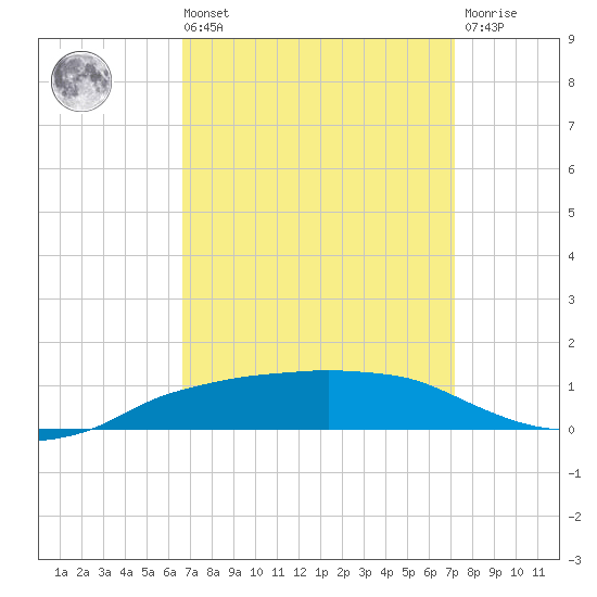 Shell Beach tide chart for Saturday, September 10, 2022