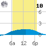 Shell Beach tide chart for Saturday, September 10, 2022