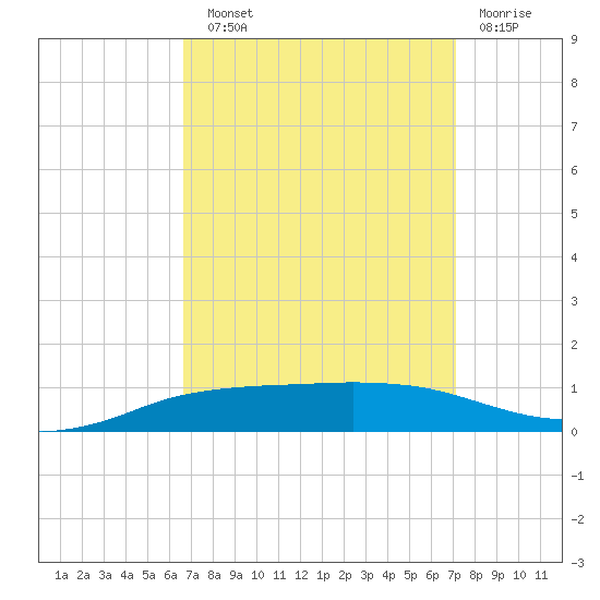 Shell Beach tide chart for Sunday, September 11, 2022