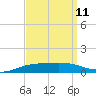 Shell Beach tide chart for Sunday, September 11, 2022